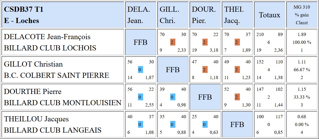 37 Libre R3 Résultats T2 du 10 12 2017 Poule E