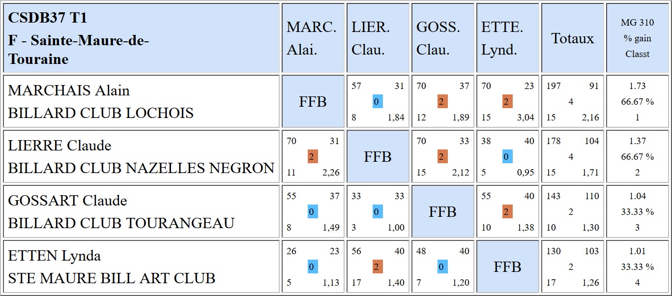 37 Libre R3 Résultats T2 du 10 12 2017 Poule F