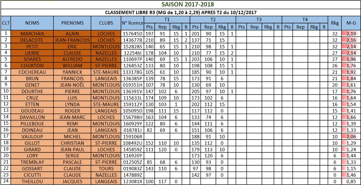 37 Libre R3 Classement T2 au 11 12 2016