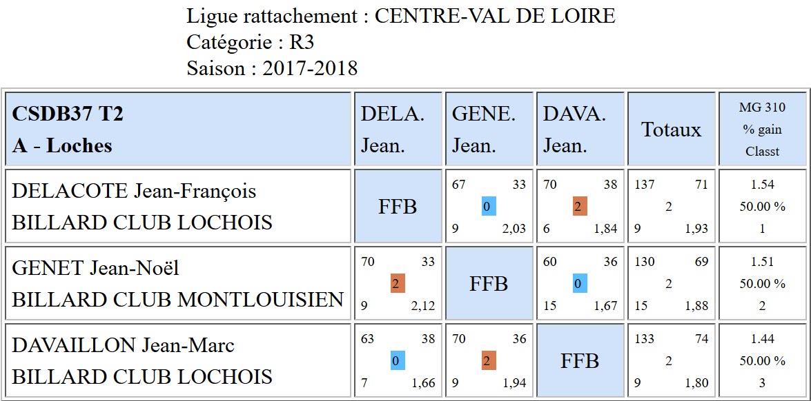37 Libre R3 Résultats T2 du 10 12 2017 Poule A