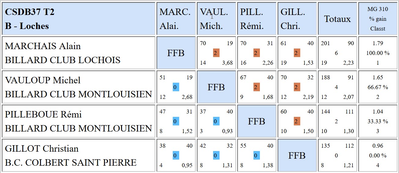 37 Libre R3 Résultats T2 du 10 12 2017 Poule B