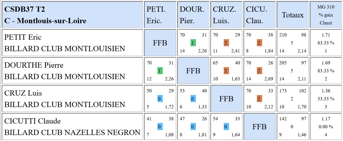 37 Libre R3 Résultats T2 du 10 12 2017 Poule C