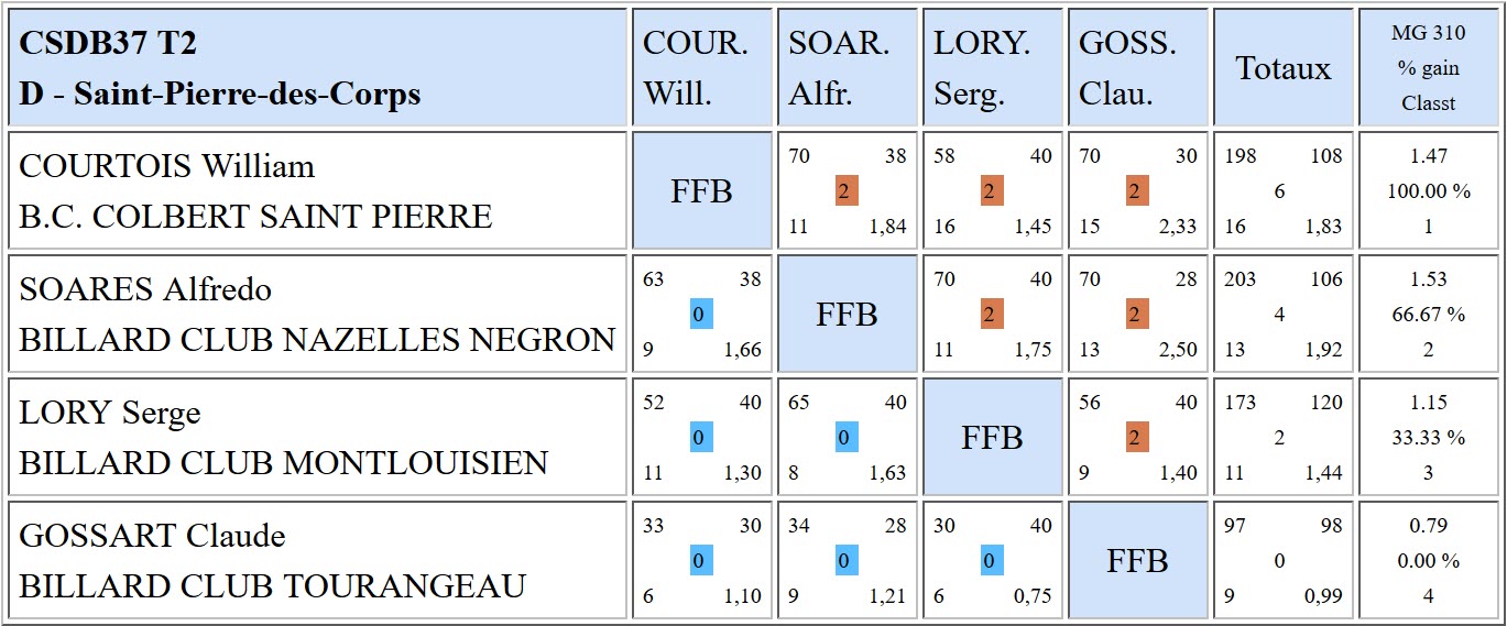 37 Libre R3 Résultats T2 du 10 12 2017 Poule D