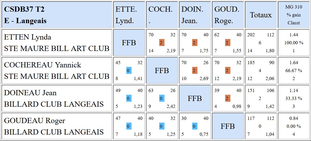 37 Libre R3 Résultats T2 du 10 12 2017 Poule E