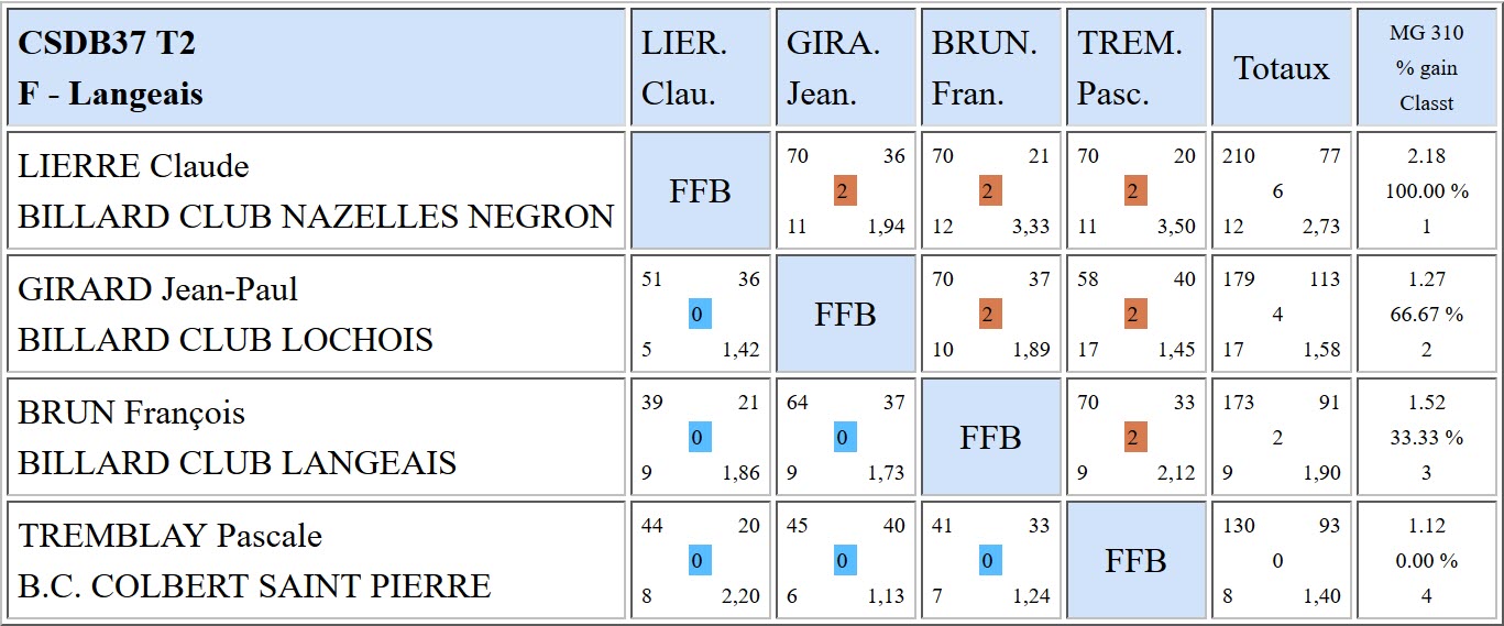 37 Libre R3 Résultats T2 du 10 12 2017 Poule F