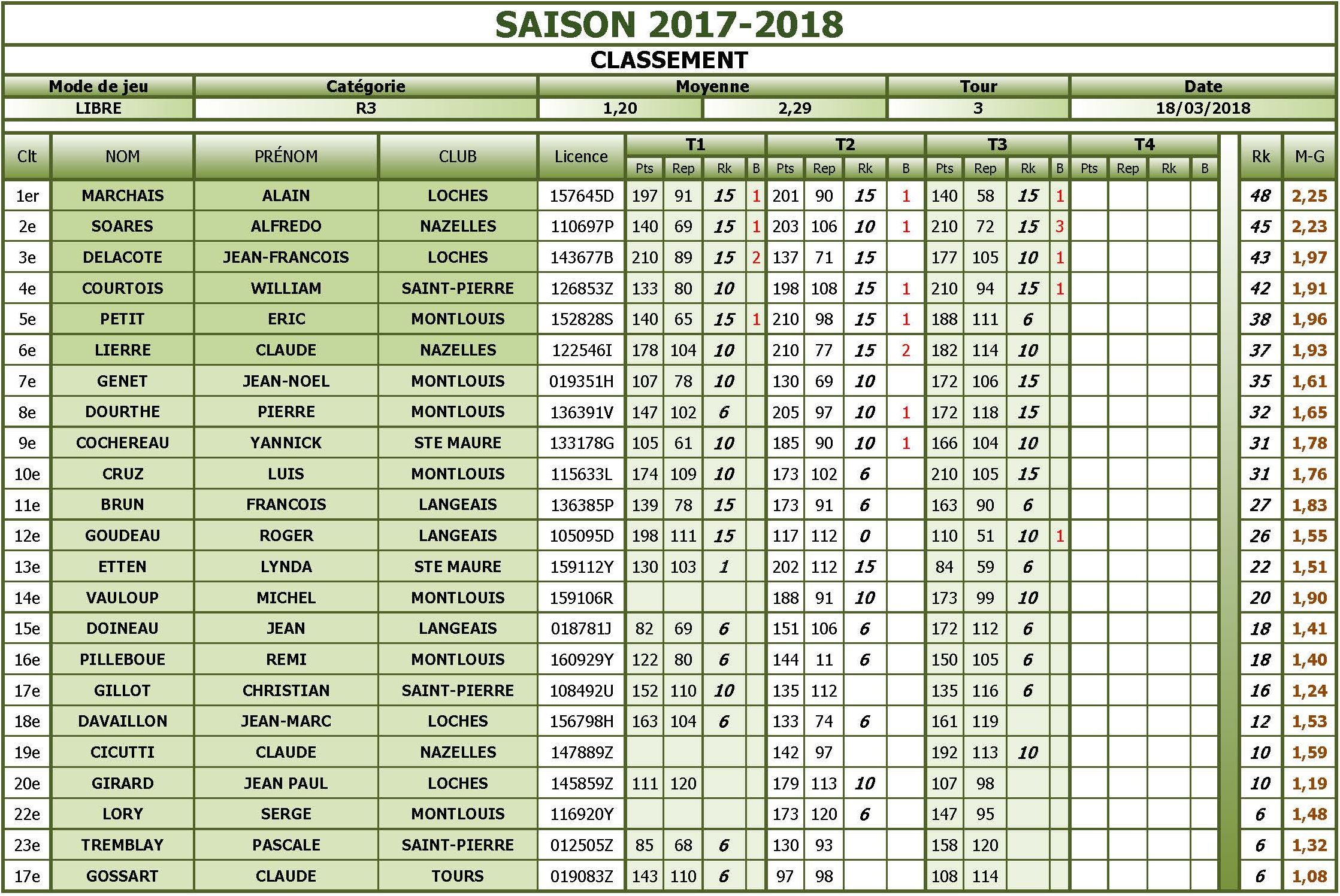 37 Libre R3 Classsement T3 au 19 03 2018