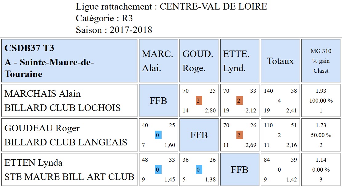 37 Libre R3 Résultats T3 du 18 03 2018 Poule A