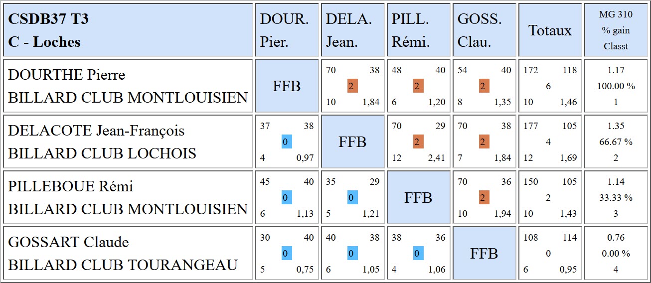37 Libre R3 Résultats T3 du 18 03 2018 Poule C