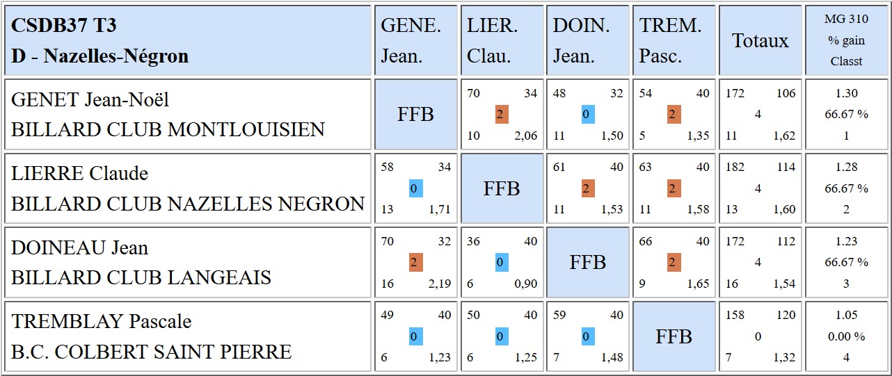 37 Libre R3 Résultats T3 du 18 03 2018 Poule D