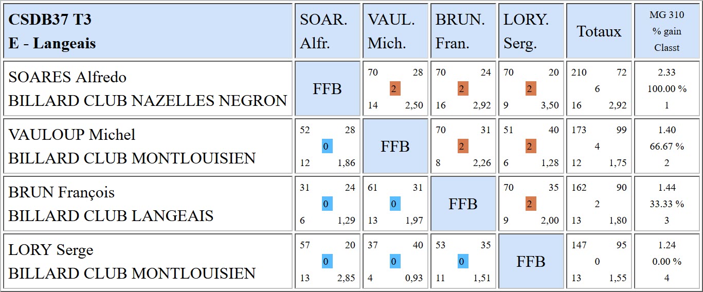37 Libre R3 Résultats T3 du 18 03 2018 Poule E