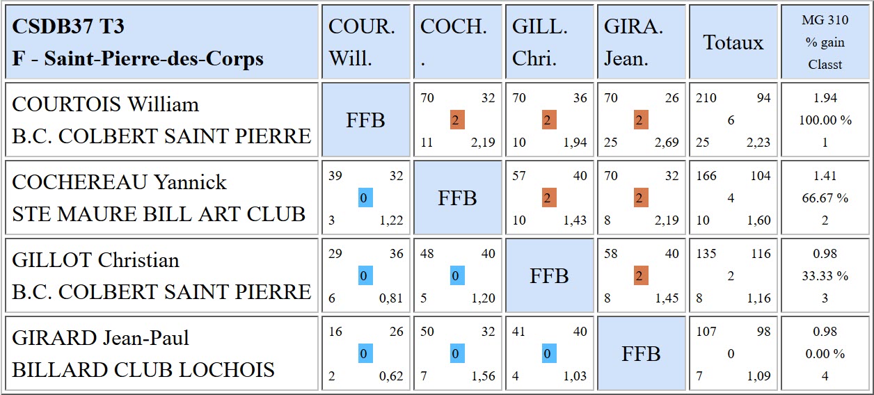 37 Libre R3 Résultats T3 du 18 03 2018 Poule F