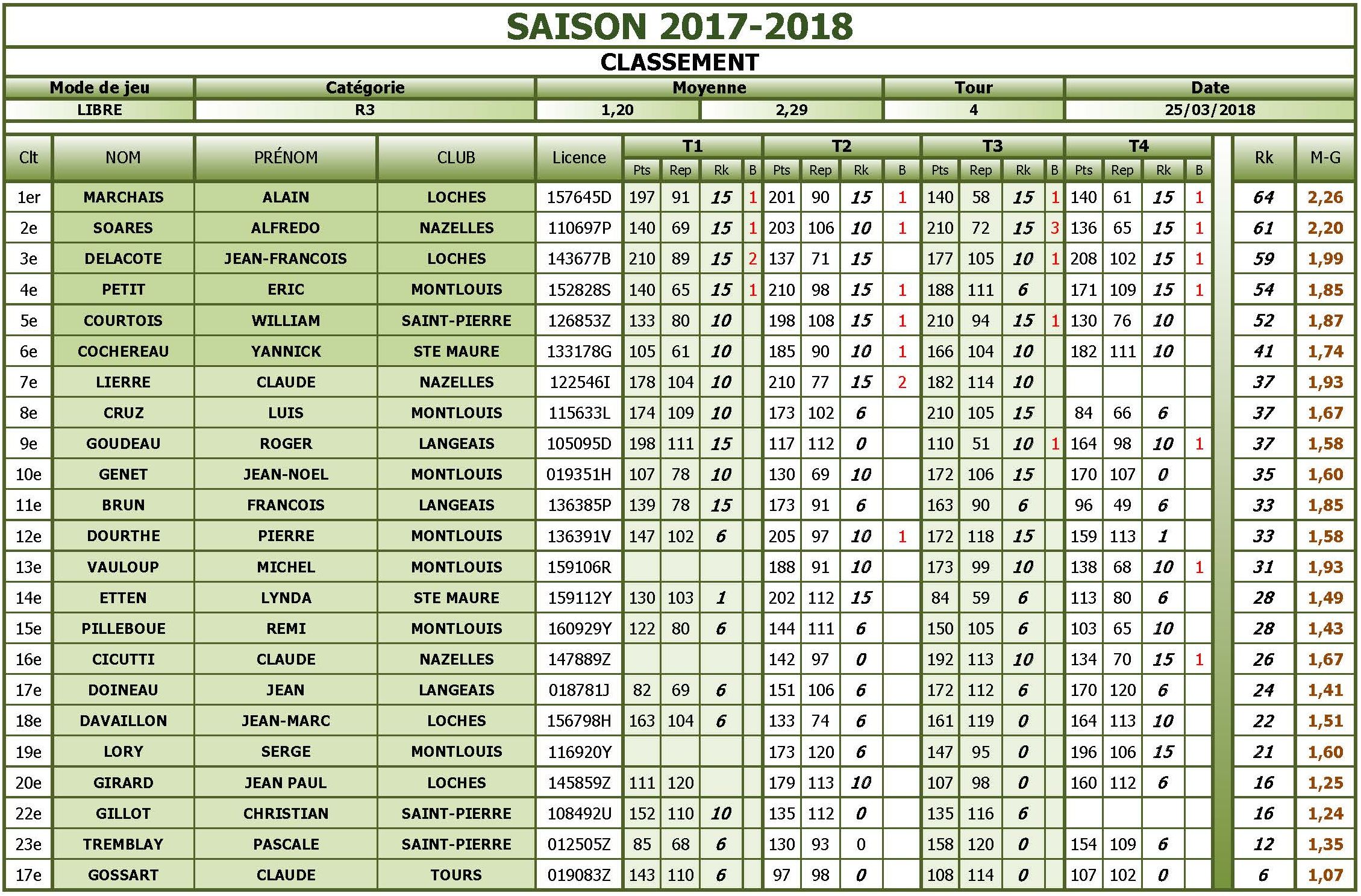 37 Libre R3 Classsement T4 au 26 03 2018
