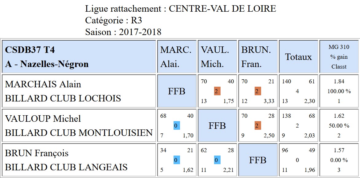 37 Libre R3 Résultats T4 du 25 03 2018 Poule A