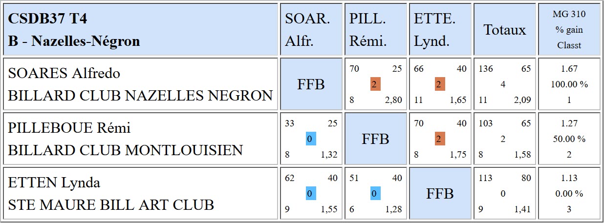 37 Libre R3 Résultats T4 du 25 03 2018 Poule B