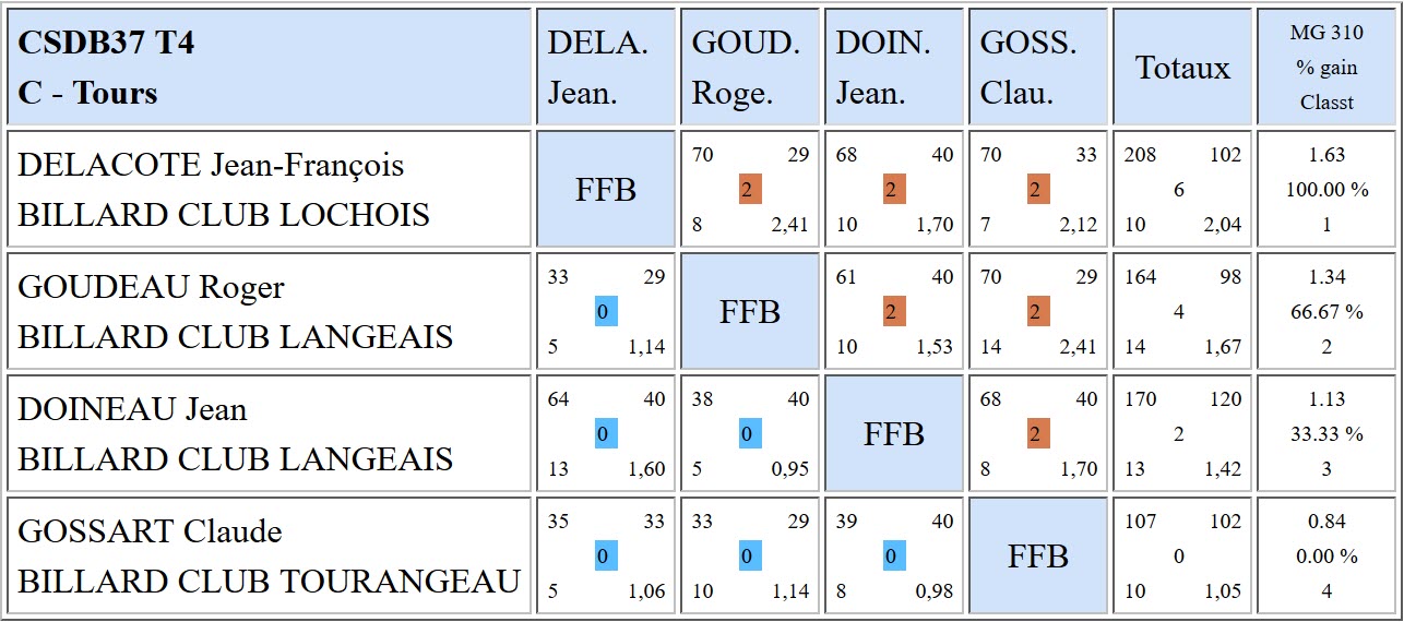 37 Libre R3 Résultats T4 du 25 03 2018 Poule C