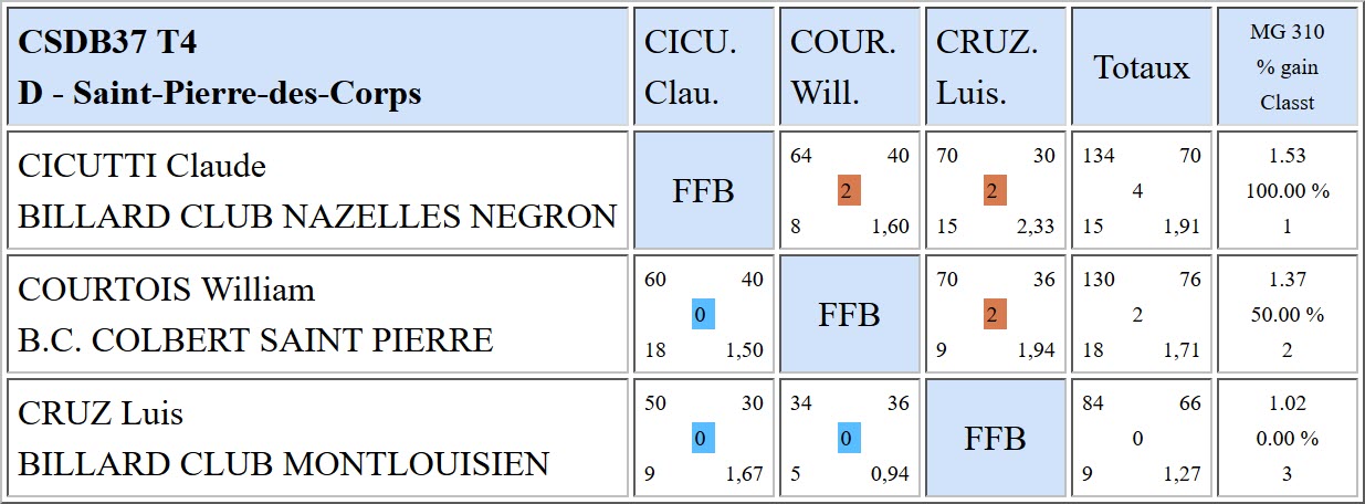 37 Libre R3 Résultats T4 du 25 03 2018 Poule D