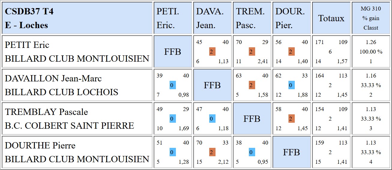 37 Libre R3 Résultats T4 du 25 03 2018 Poule E