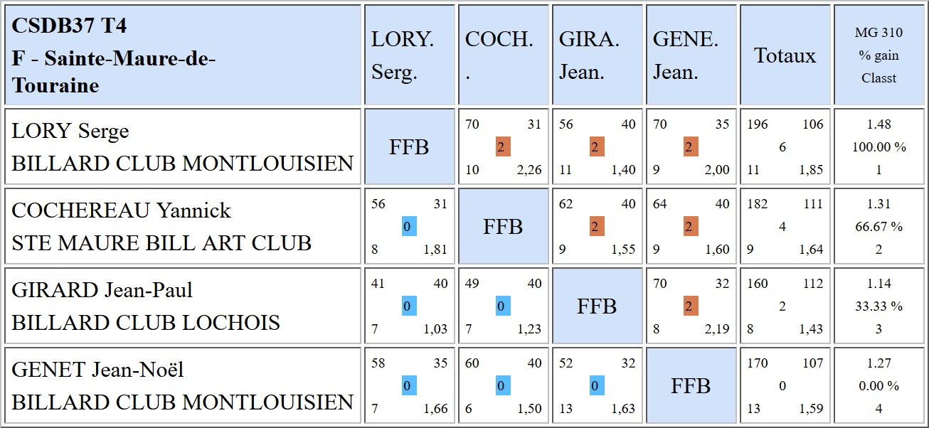 37 Libre R3 Résultats T4 du 25 03 2018 Poule F