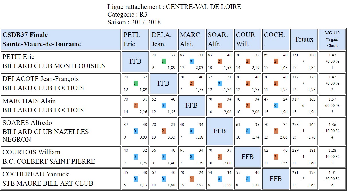 37 Libre R3 Résultats de la Finale du 08 04 2018 Sainte maure