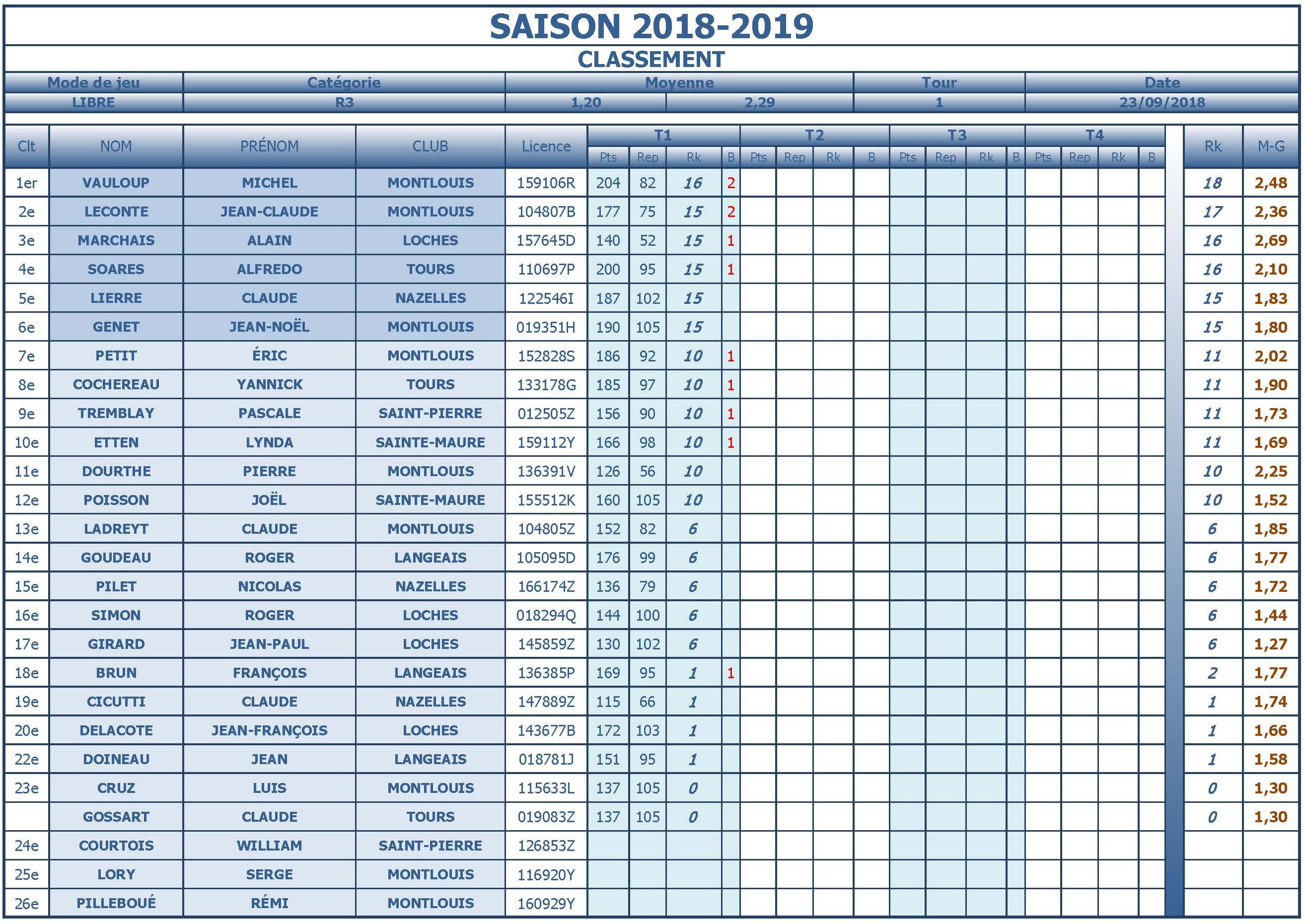 37 Libre R3 Résultats T1 du 23 09 2018 Class