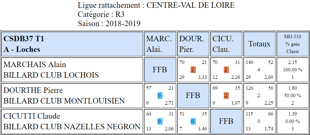 37 Libre R3 Résultats T1 du 23 09 2018 Poule A