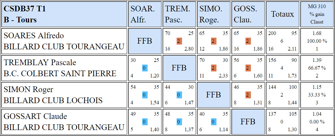 37 Libre R3 Résultats T1 du 23 09 2018 Poule B