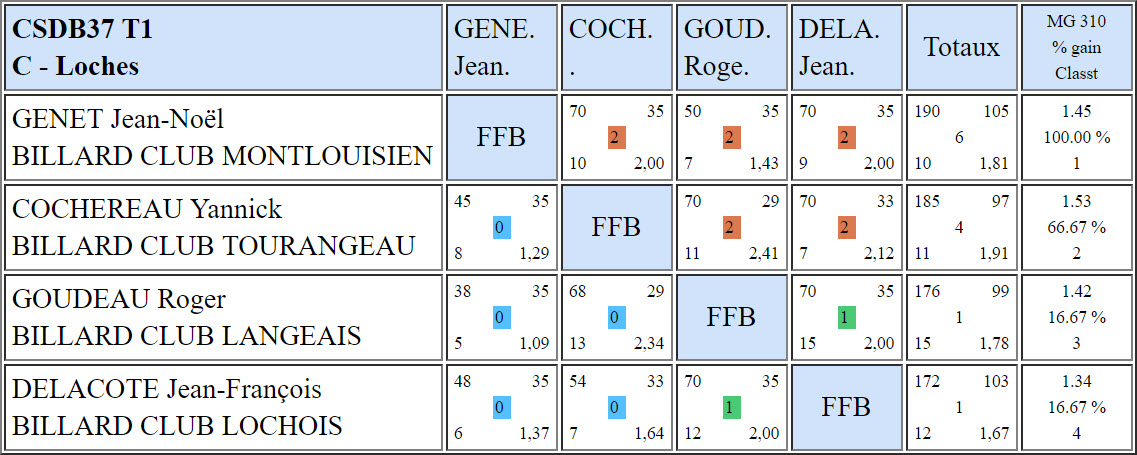 37 Libre R3 Résultats T1 du 23 09 2018 Poule C