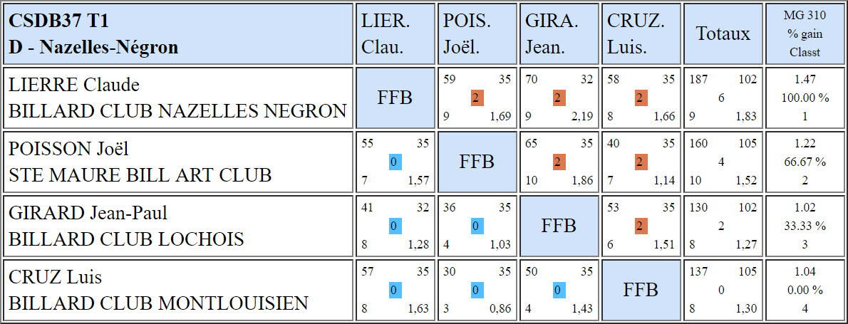 37 Libre R3 Résultats T1 du 23 09 2018 Poule D