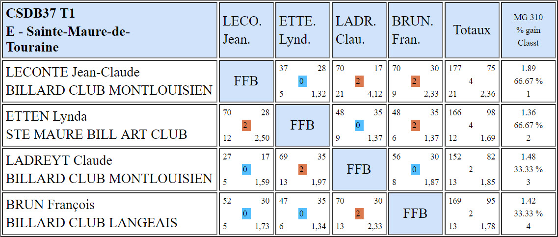 37 Libre R3 Résultats T1 du 23 09 2018 Poule E
