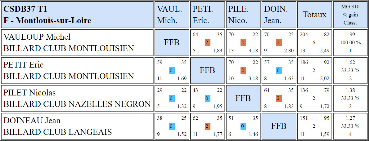 37 Libre R3 Résultats T1 du 23 09 2018 Poule F