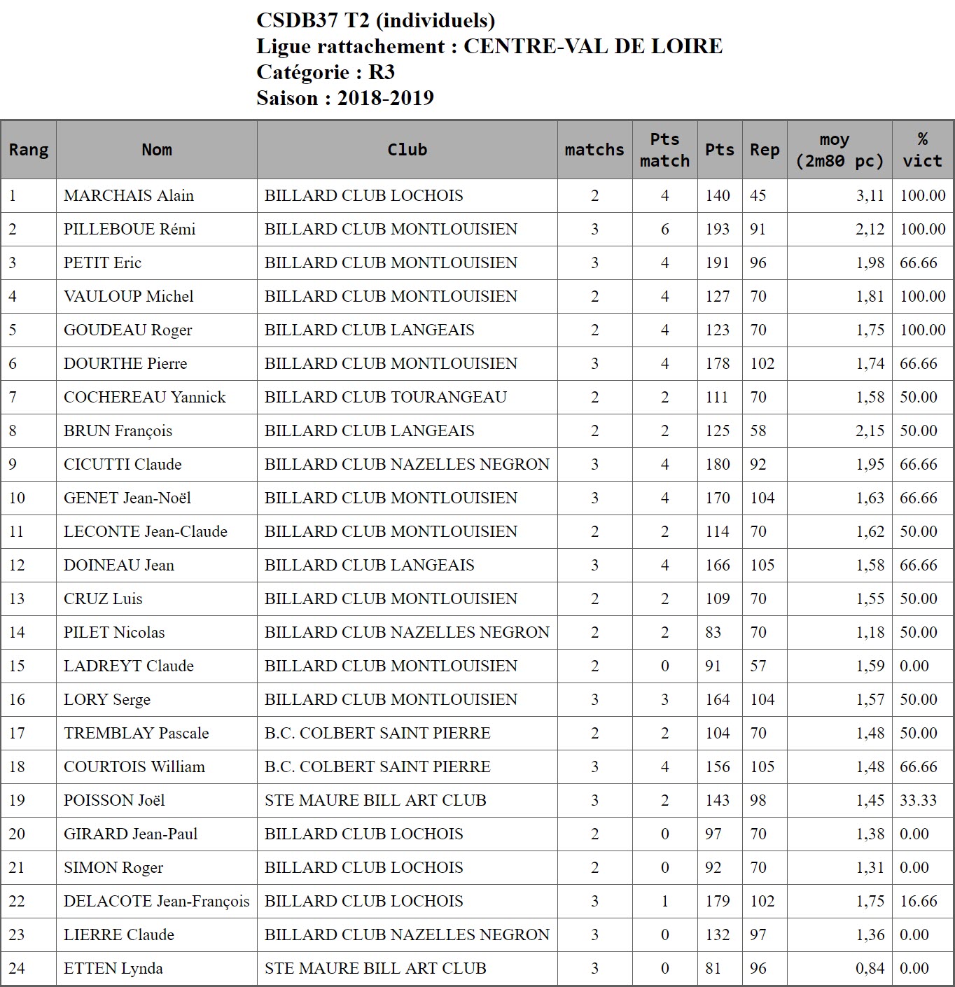 37 Libre R3 Résultats T2 du 18 11 2018 Class
