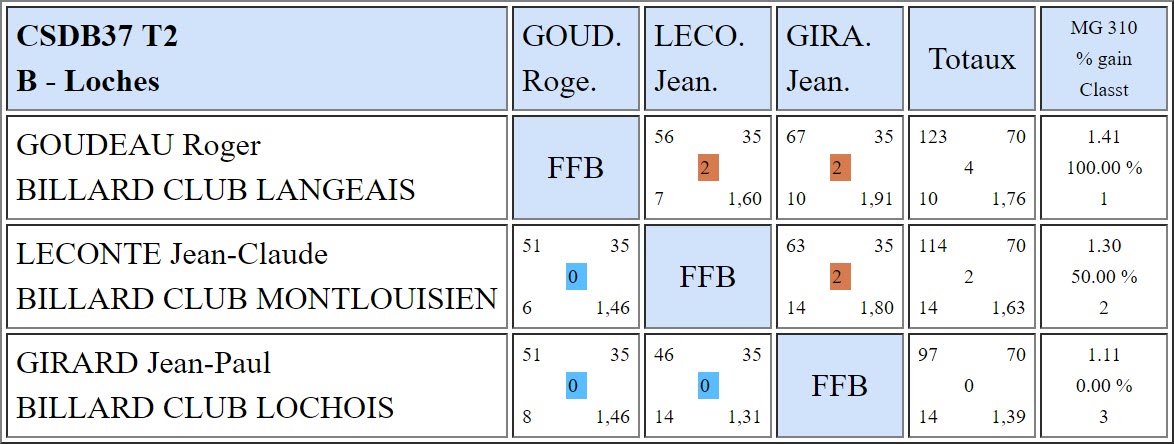 37 Libre R3 Résultats T2 du 18 11 2018 Poule B