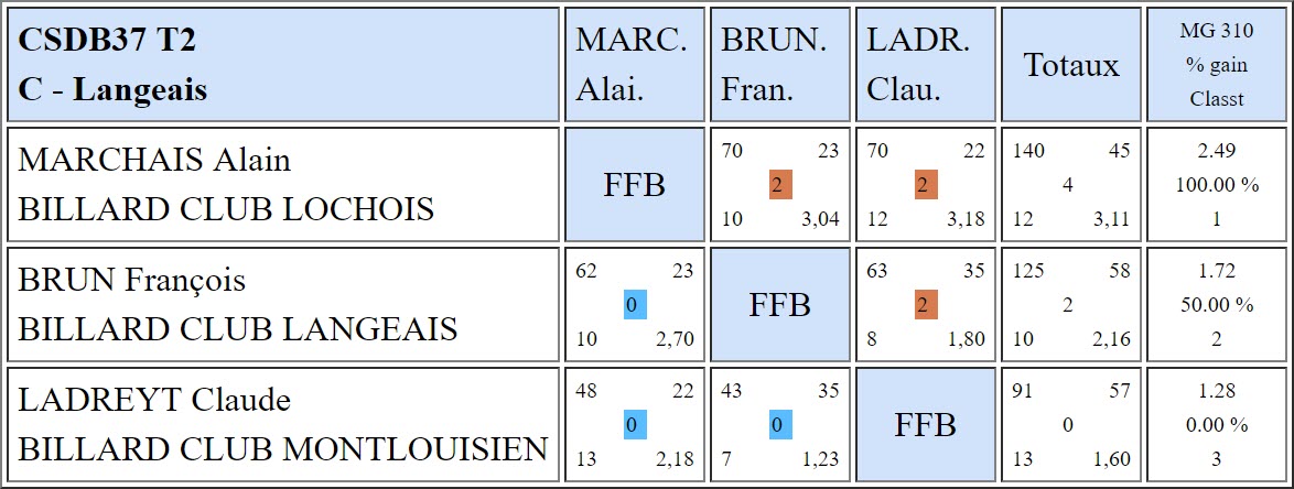 37 Libre R3 Résultats T2 du 18 11 2018 Poule C