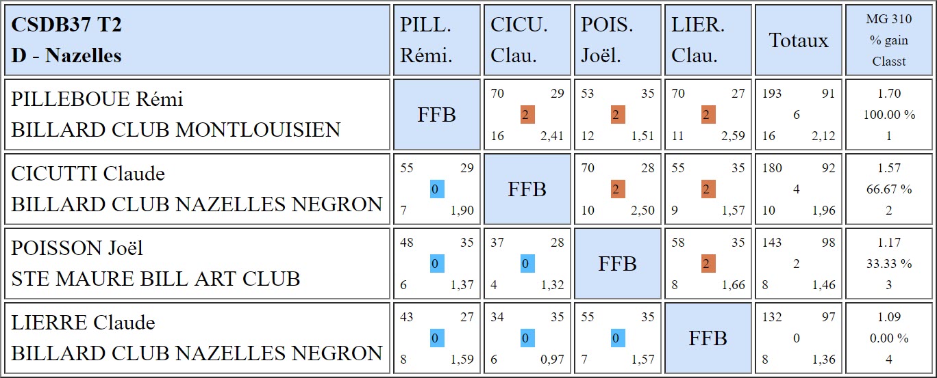 37 Libre R3 Résultats T2 du 18 11 2018 Poule D