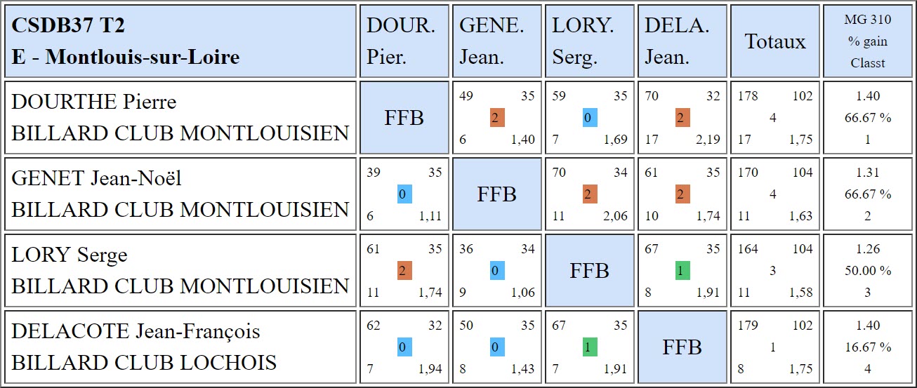 37 Libre R3 Résultats T2 du 18 11 2018 Poule E