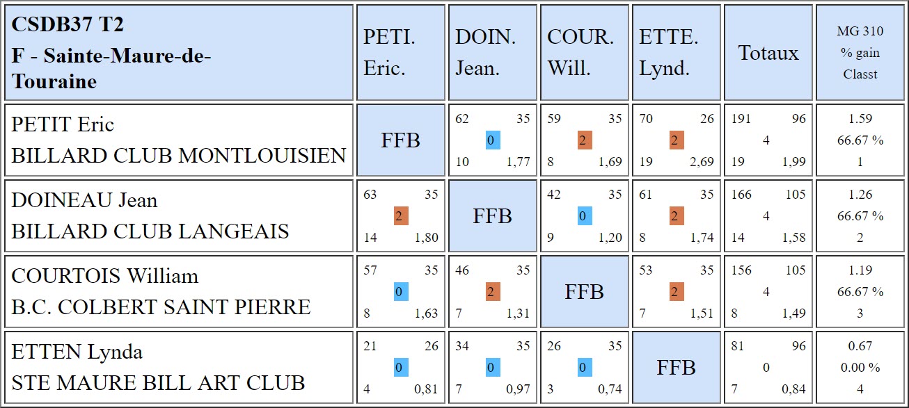 37 Libre R3 Résultats T2 du 18 11 2018 Poule F
