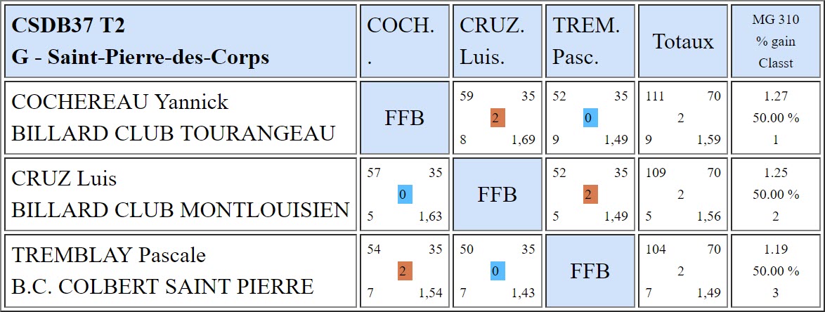 37 Libre R3 Résultats T2 du 18 11 2018 Poule G