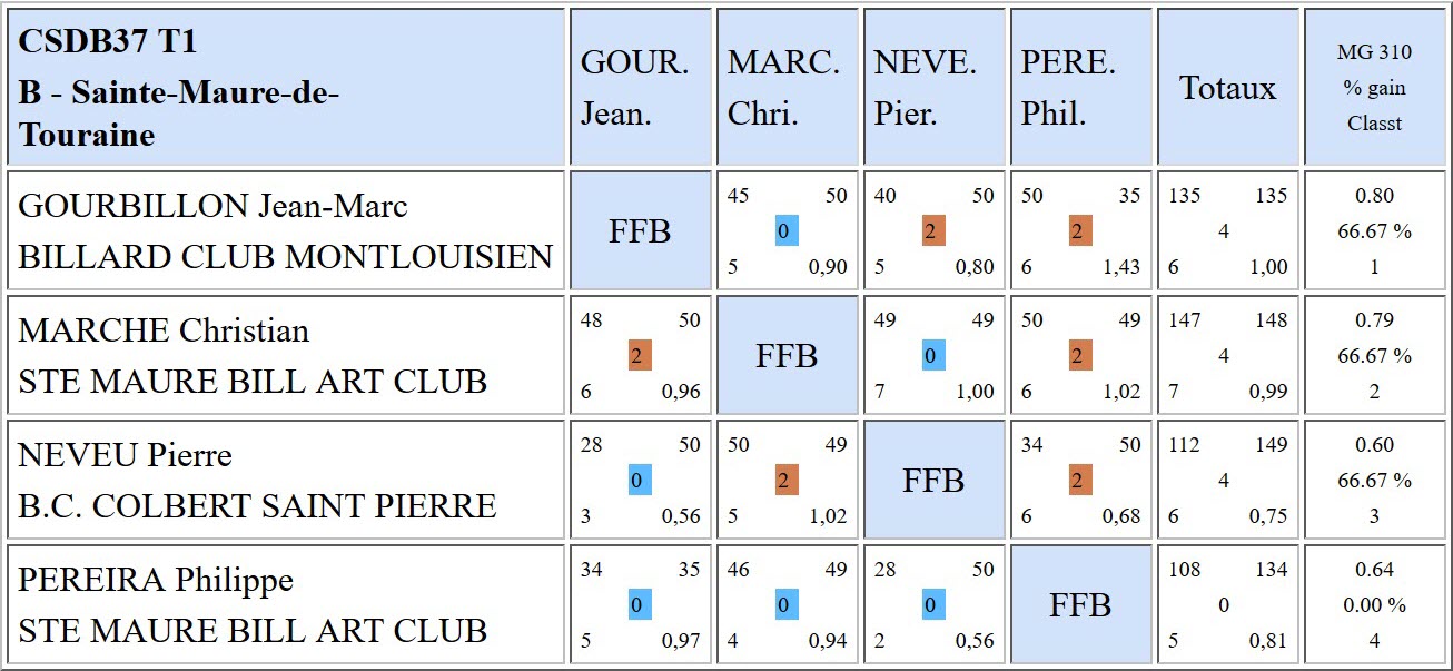 37 Libre R4 T1 Poule B du 17 09 2017