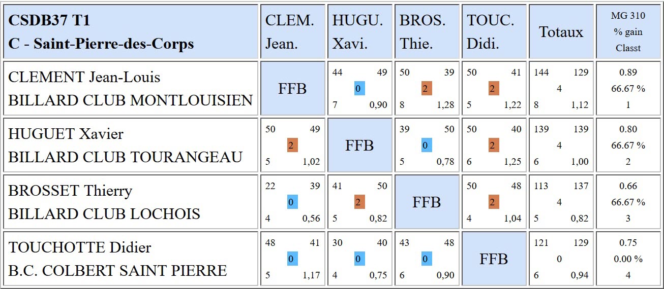 37 Libre R4 T1 Poule C du 17 09 2017