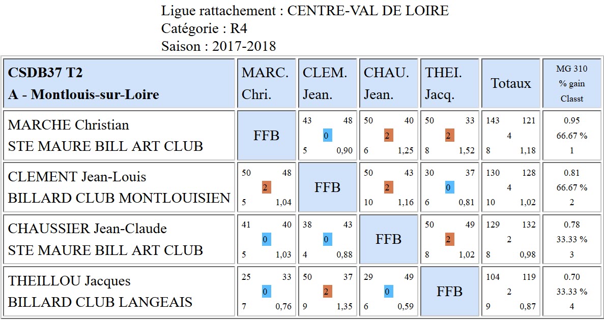 37 Libre R4 T2 Poule A du 17 12 2017