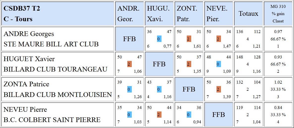 37 Libre R4 T2 Poule C du 17 12 2017