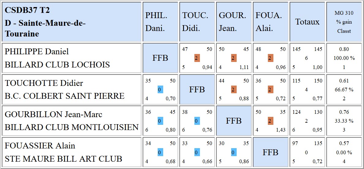 37 Libre R4 T2 Poule D du 17 12 2017