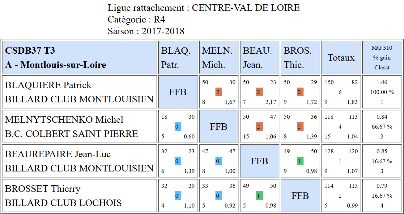 37 Libre R4 T3 Poule A du 11 02 2018