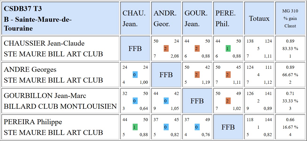 37 Libre R4 T3 Poule B du 11 02 2018