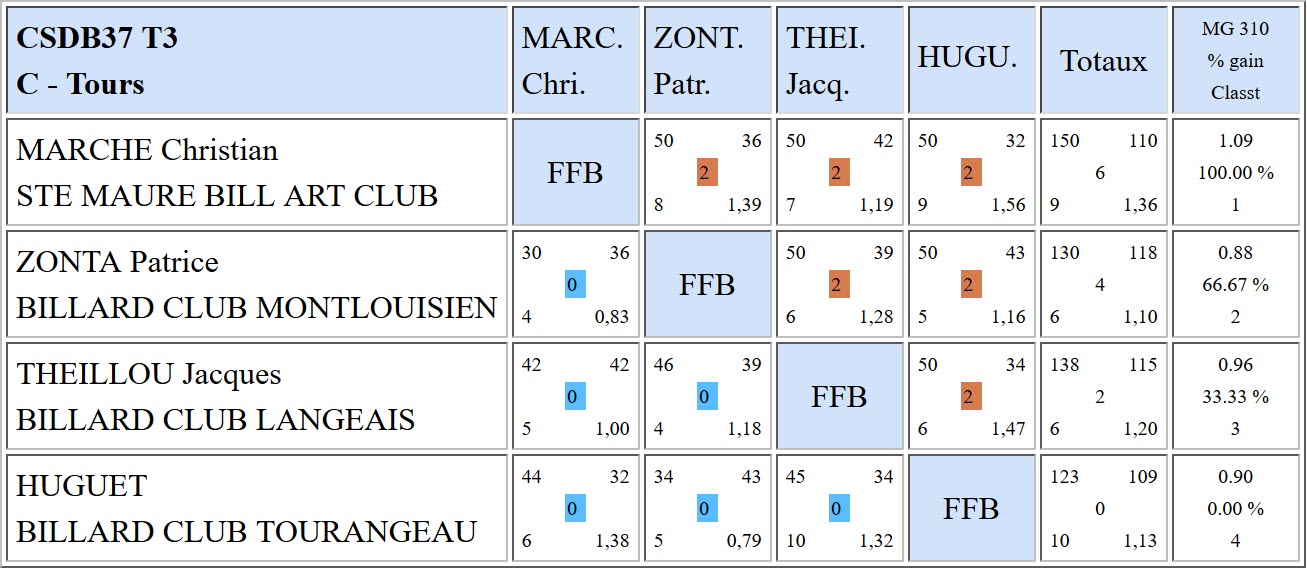 37 Libre R4 T3 Poule C du 10 02 2018