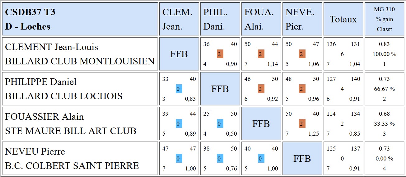 37 Libre R4 T3 Poule D du 11 02 2018