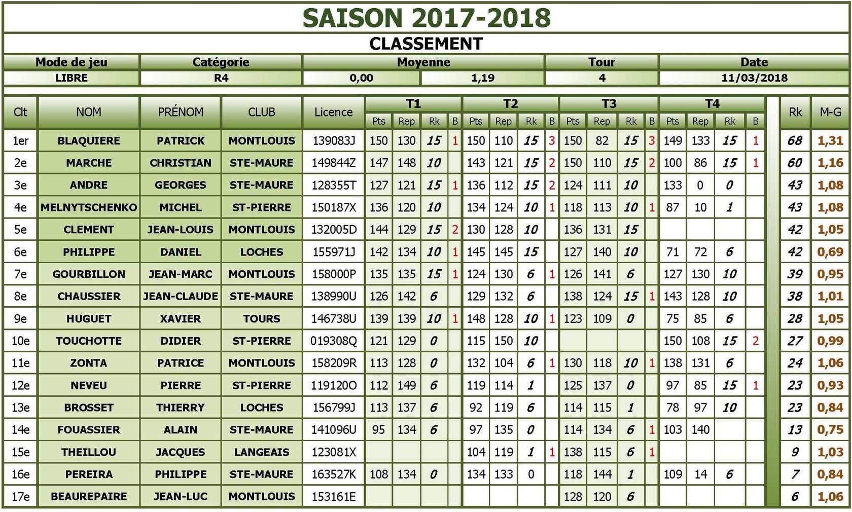 37 Libre R4 Classement T4 du 11 03 2018
