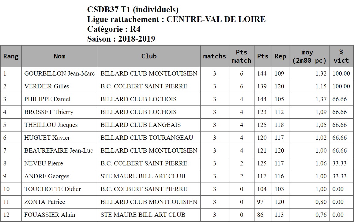 37 Libre R4 T1 du 21 09 20178 Class. ffbsportif