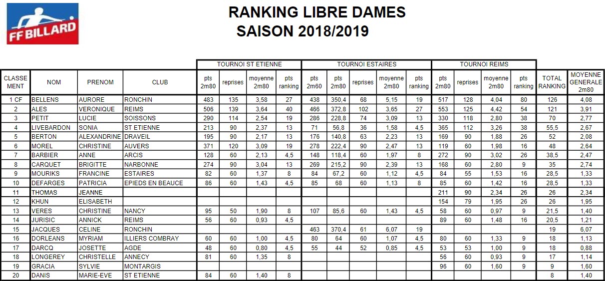 FFB Libre Dames Classement au 10 10 18