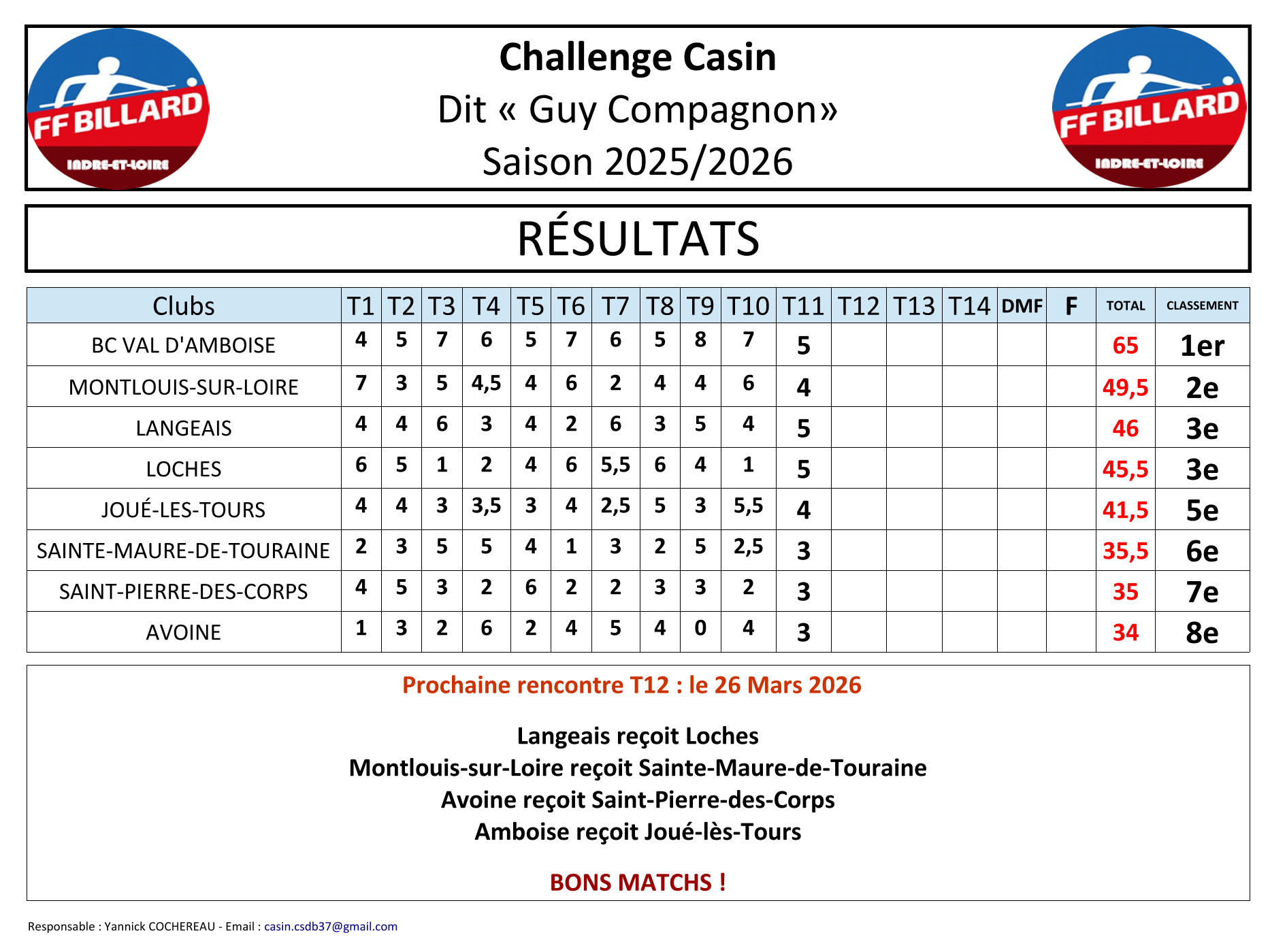 Challenge Casin Guy Compagnon 2025 2026 Classement apres T11